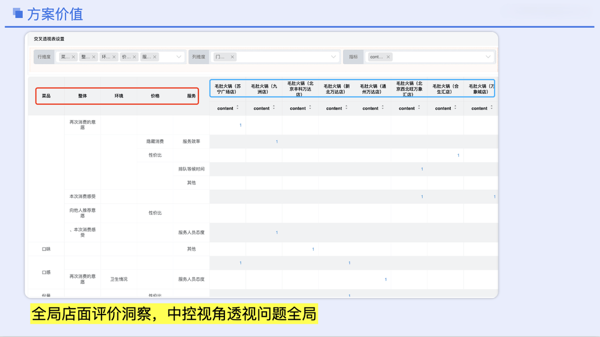 全局门店问题盘点