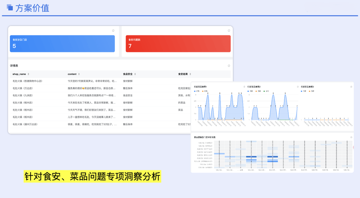 食安/菜品/产品专项洞察