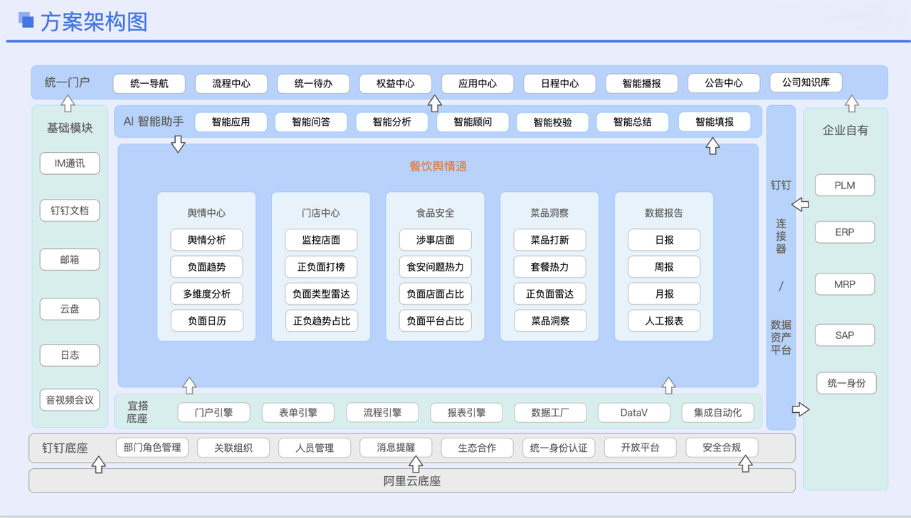 本地生活方案全景图