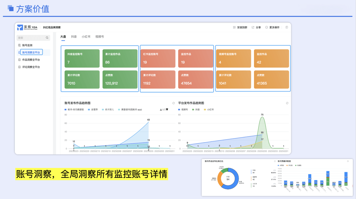 全局账号洞察展示,对比中发现价值!
