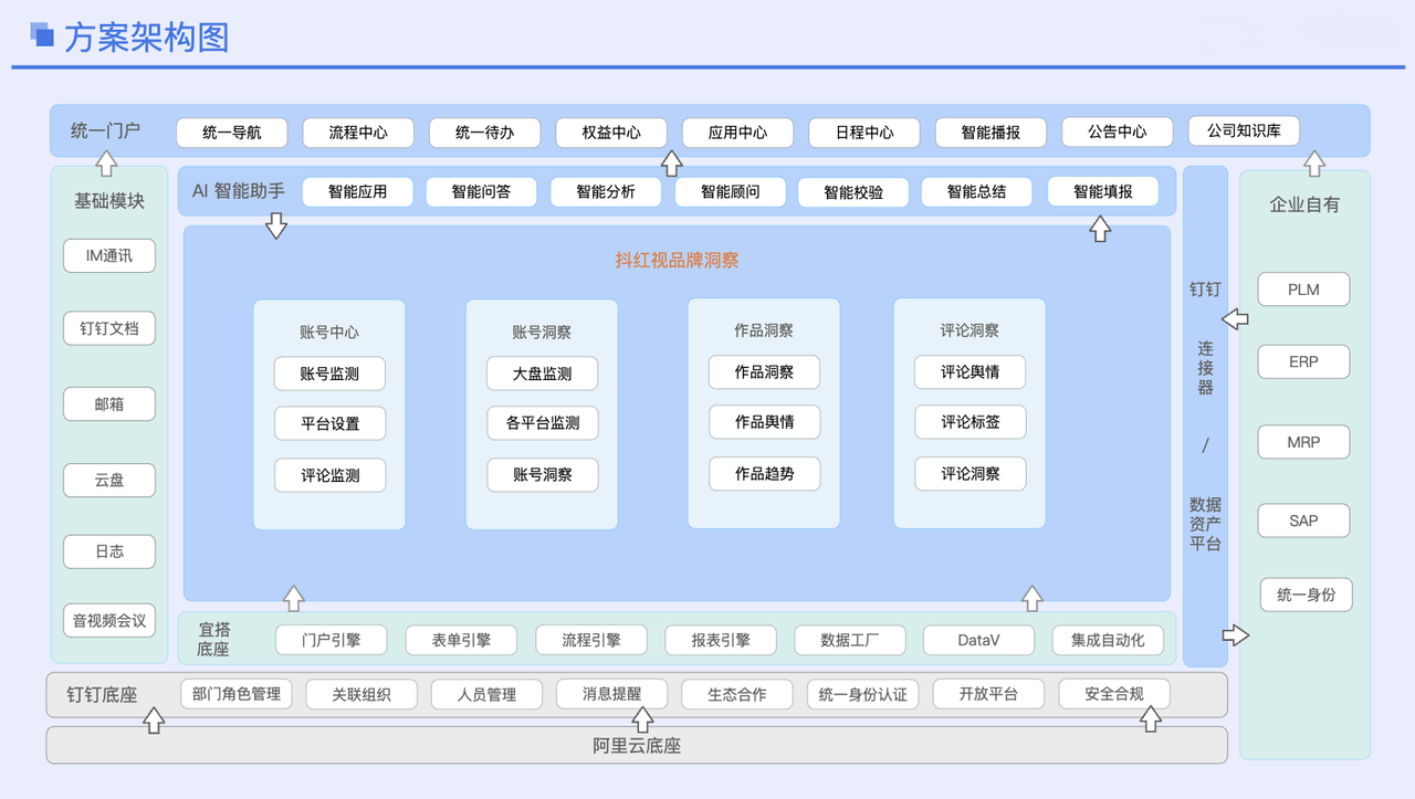 社媒方案全景图